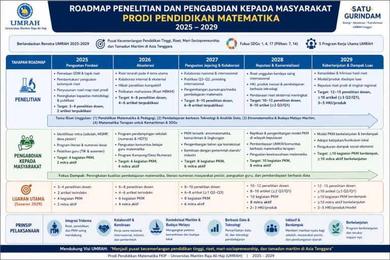 Prodi Pendidikan Matematika UMRAH Tetapkan Roadmap Penelitian dan Pengabdian kepada Masyarakat 2025–2029